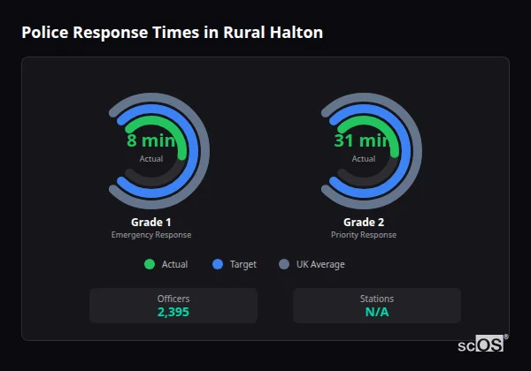 Police response times in Rural Halton - showing Grade 1 immediate and Grade 2 priority response times compared to UK averages