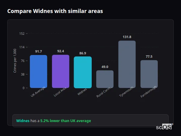 Compare Widnes with similar populations - Widnes crime rate is 5.2% lower than UK average