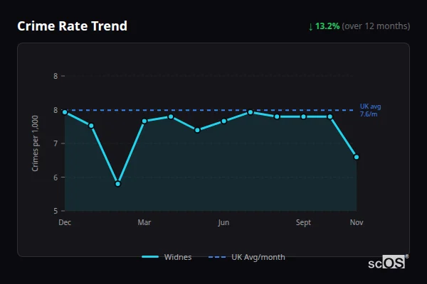 Crime Rate Trend for Widnes - showing 13.2% decrease over 12 months