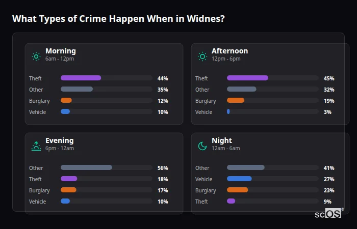 Crime types by time period for Widnes - showing breakdown of burglary, violence, theft, and vehicle crime by morning, afternoon, evening, and night