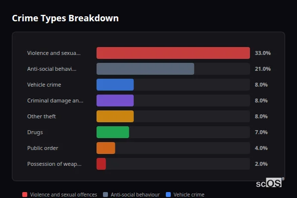 Crime Types Breakdown for Aiskew - showing Violence and sexual offences (33%), Anti-social behaviour (21%), Vehicle crime (8%)