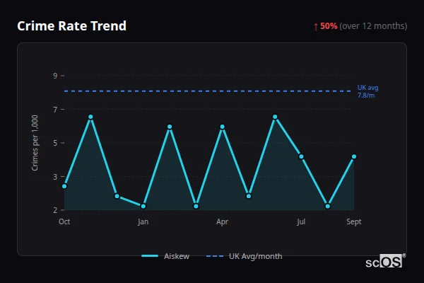 Crime Rate Trend for Aiskew - showing 50% increase over 12 months