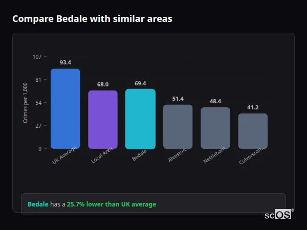Compare Bedale with similar populations - Bedale crime rate is 25.7% lower than UK average