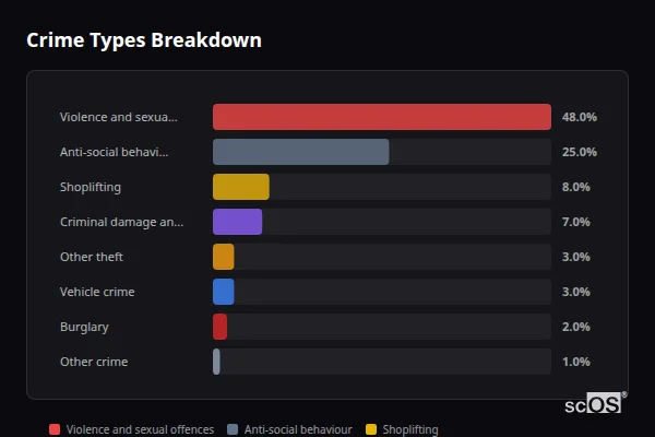 Crime Types Breakdown for Bedale - showing Violence and sexual offences (48%), Anti-social behaviour (25%), Shoplifting (8%)