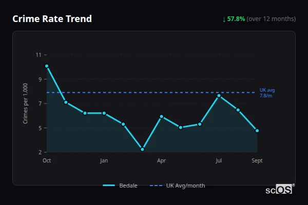 Crime Rate Trend for Bedale - showing 57.8% decrease over 12 months