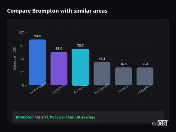 Compare Brompton with similar populations - Brompton crime rate is 21.1% lower than UK average
