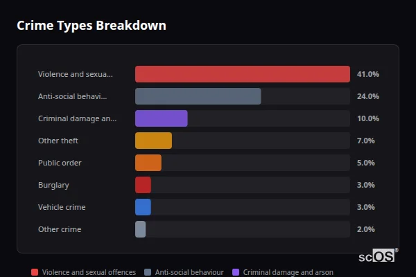 Crime Types Breakdown for Brompton - showing Violence and sexual offences (41%), Anti-social behaviour (24%), Criminal damage and arson (10%)