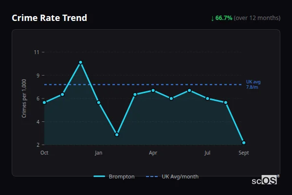Crime Rate Trend for Brompton - showing 66.7% decrease over 12 months