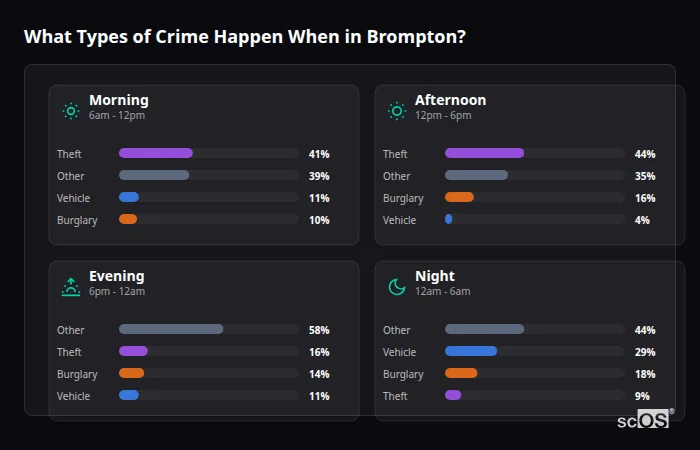 Crime types by time period for Brompton - showing breakdown of burglary, violence, theft, and vehicle crime by morning, afternoon, evening, and night
