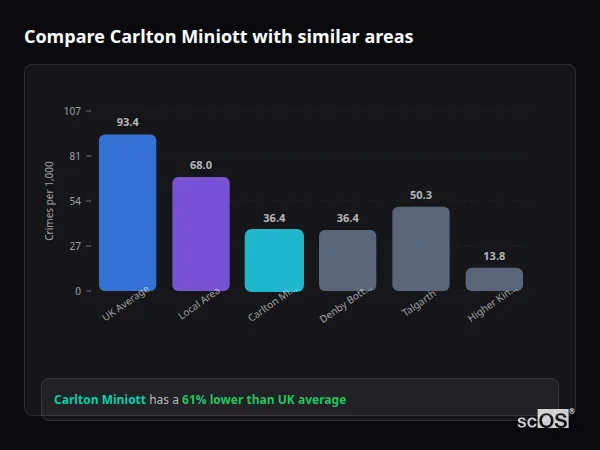 Compare Carlton Miniott with similar populations - Carlton Miniott crime rate is 61% lower than UK average