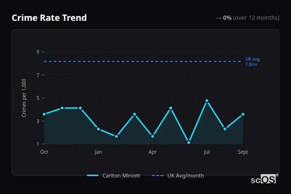Crime Rate Trend for Carlton Miniott - showing 0% stable over 12 months