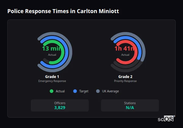 Police response times in Carlton Miniott - showing Grade 1 immediate and Grade 2 priority response times compared to UK averages