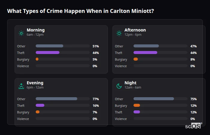 Crime types by time period for Carlton Miniott - showing breakdown of burglary, violence, theft, and vehicle crime by morning, afternoon, evening, and night