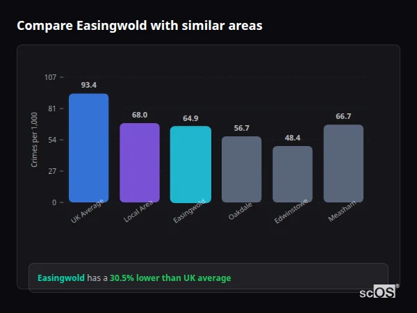 Compare Easingwold with similar populations Compare Easingwold with similar populations - Easingwold crime rate is 30.5% lower than UK average