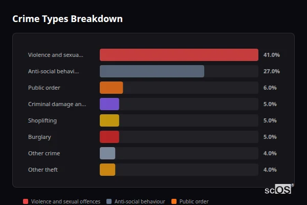 Crime Types Breakdown - Easingwold Crime Types Breakdown for Easingwold - showing Violence and sexual offences (41%), Anti-social behaviour (27%), Public order (6%)