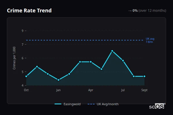 Crime Rate Trend - Easingwold Crime Rate Trend for Easingwold - showing 0% stable over 12 months