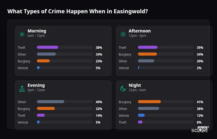 What Types of Crime Happen When in Easingwold? Crime types by time period for Easingwold - showing breakdown of burglary, violence, theft, and vehicle crime by morning, afternoon, evening, and night