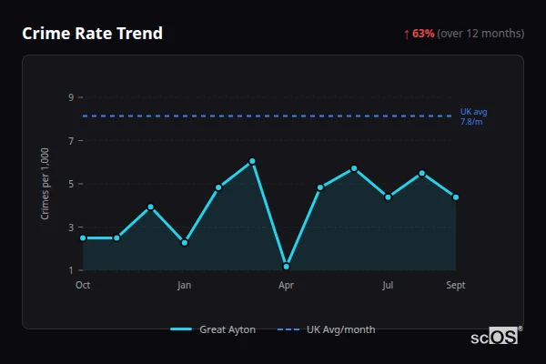 Crime Rate Trend for Great Ayton - showing 63% increase over 12 months