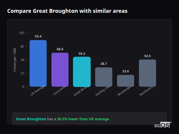 Compare Great Broughton with similar populations - Great Broughton crime rate is 36.5% lower than UK average