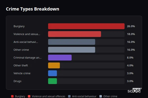 Crime Types Breakdown for Great Broughton - showing Burglary (26%), Violence and sexual offences (18%), Anti-social behaviour (16%)