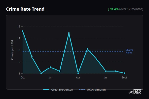 Crime Rate Trend for Great Broughton - showing 91.4% decrease over 12 months