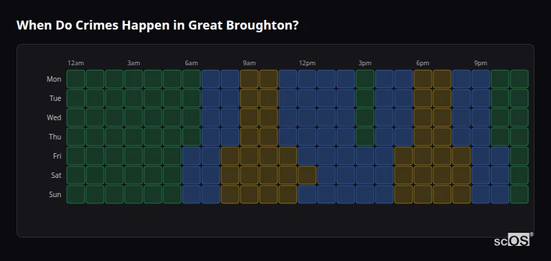 Crime time heatmap for Great Broughton - showing when crimes are most likely to occur by day and hour