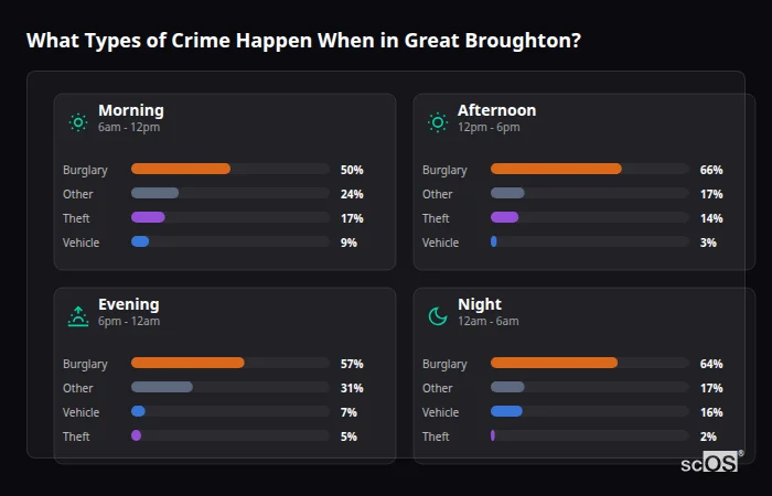 Crime types by time period for Great Broughton - showing breakdown of burglary, violence, theft, and vehicle crime by morning, afternoon, evening, and night