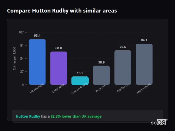 Compare Hutton Rudby with similar populations - Hutton Rudby crime rate is 82.3% lower than UK average