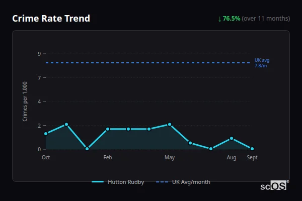 Crime Rate Trend for Hutton Rudby - showing 76.5% decrease over 11 months
