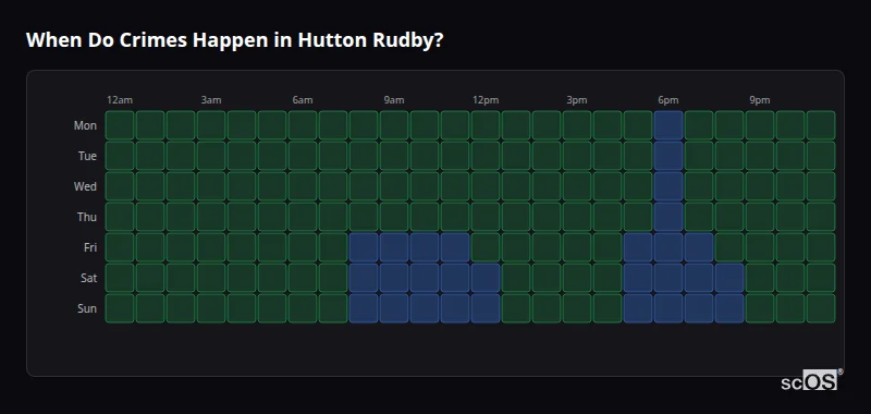 Crime time heatmap for Hutton Rudby - showing when crimes are most likely to occur by day and hour