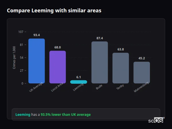 Compare Leeming with similar populations Compare Leeming with similar populations - Leeming crime rate is 93.5% lower than UK average