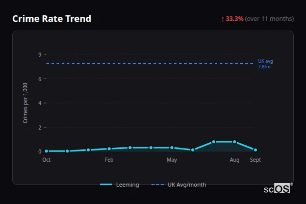 Crime Rate Trend - Leeming Crime Rate Trend for Leeming - showing 33.3% increase over 11 months