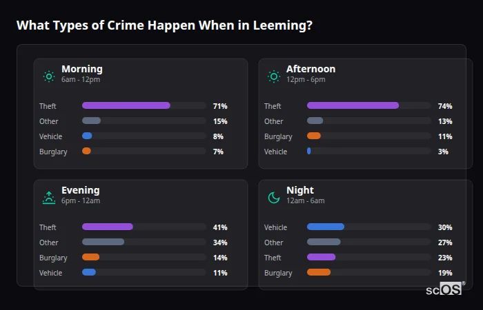 What Types of Crime Happen When in Leeming? Crime types by time period for Leeming - showing breakdown of burglary, violence, theft, and vehicle crime by morning, afternoon, evening, and night