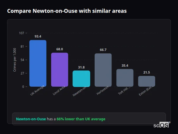 Compare Newton-on-Ouse with similar populations - Newton-on-Ouse crime rate is 66% lower than UK average