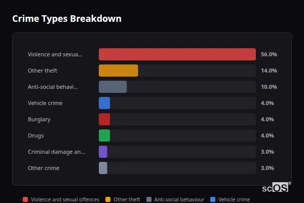 Crime Types Breakdown for Newton-on-Ouse - showing Violence and sexual offences (56%), Other theft (14%), Anti-social behaviour (10%)