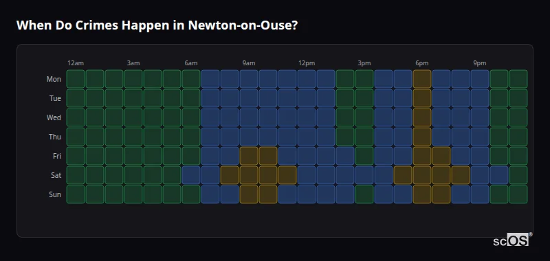 Crime time heatmap for Newton-on-Ouse - showing when crimes are most likely to occur by day and hour