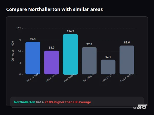 Compare Northallerton with similar populations - Northallerton crime rate is 22.8% higher than UK average