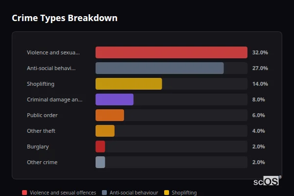 Crime Types Breakdown for Northallerton - showing Violence and sexual offences (32%), Anti-social behaviour (27%), Shoplifting (14%)