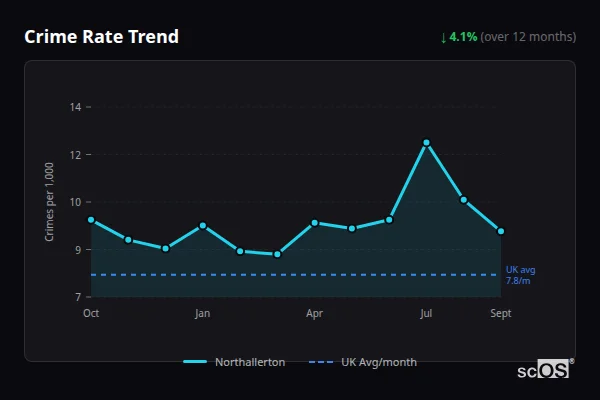 Crime Rate Trend for Northallerton - showing 4.1% decrease over 12 months