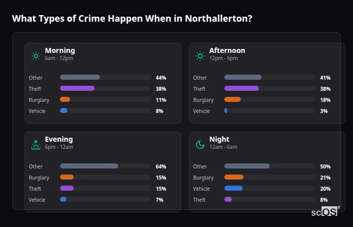 Crime types by time period for Northallerton - showing breakdown of burglary, violence, theft, and vehicle crime by morning, afternoon, evening, and night