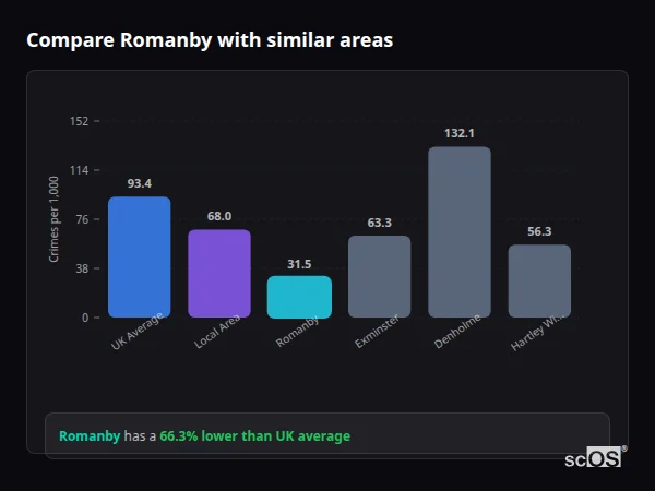 Compare Romanby with similar populations Compare Romanby with similar populations - Romanby crime rate is 66.3% lower than UK average