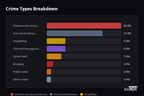 Crime Types Breakdown - Romanby Crime Types Breakdown for Romanby - showing Violence and sexual offences (36%), Anti-social behaviour (27%), Shoplifting (9%)