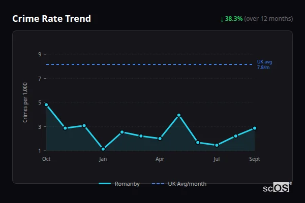 Crime Rate Trend - Romanby Crime Rate Trend for Romanby - showing 38.3% decrease over 12 months