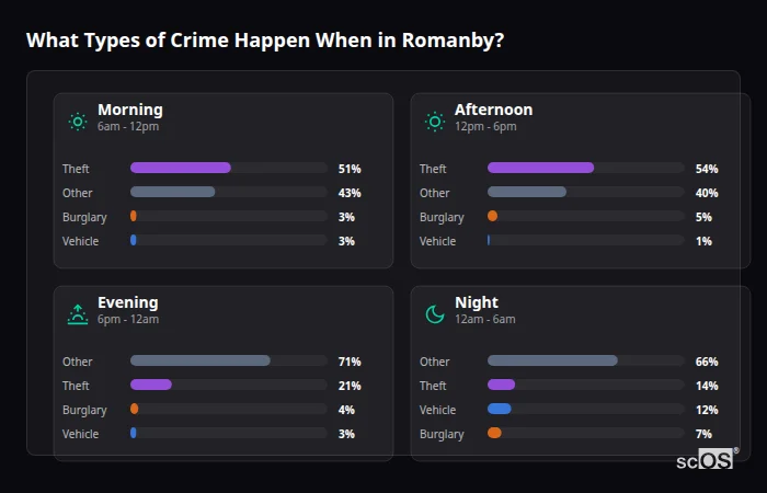 What Types of Crime Happen When in Romanby? Crime types by time period for Romanby - showing breakdown of burglary, violence, theft, and vehicle crime by morning, afternoon, evening, and night