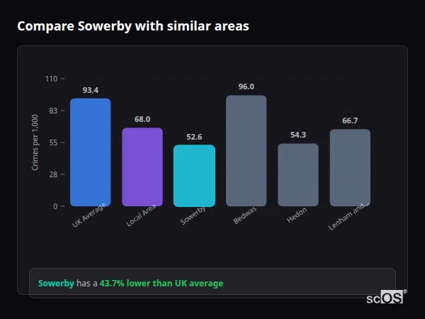 Compare Sowerby with similar populations - Sowerby crime rate is 43.7% lower than UK average