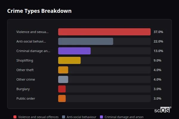 Crime Types Breakdown for Sowerby - showing Violence and sexual offences (37%), Anti-social behaviour (22%), Criminal damage and arson (13%)