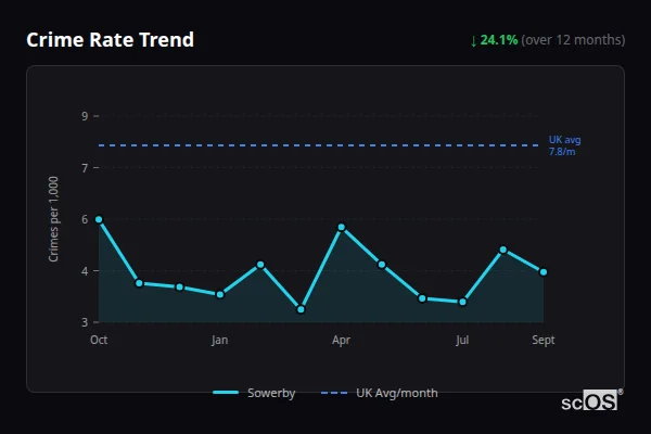 Crime Rate Trend for Sowerby - showing 24.1% decrease over 12 months