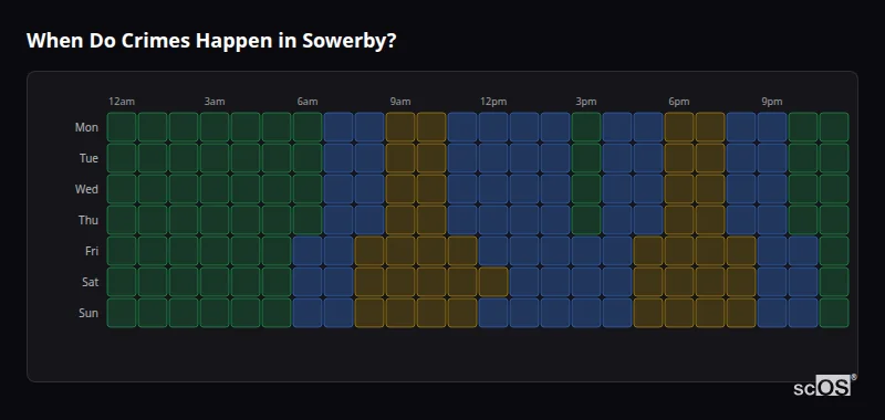Crime time heatmap for Sowerby - showing when crimes are most likely to occur by day and hour