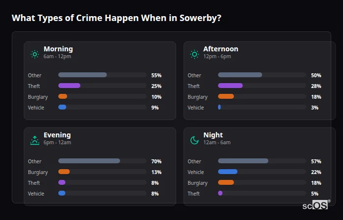 Crime types by time period for Sowerby - showing breakdown of burglary, violence, theft, and vehicle crime by morning, afternoon, evening, and night