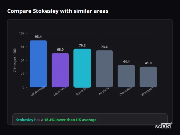 Compare Stokesley with similar populations - Stokesley crime rate is 18.4% lower than UK average